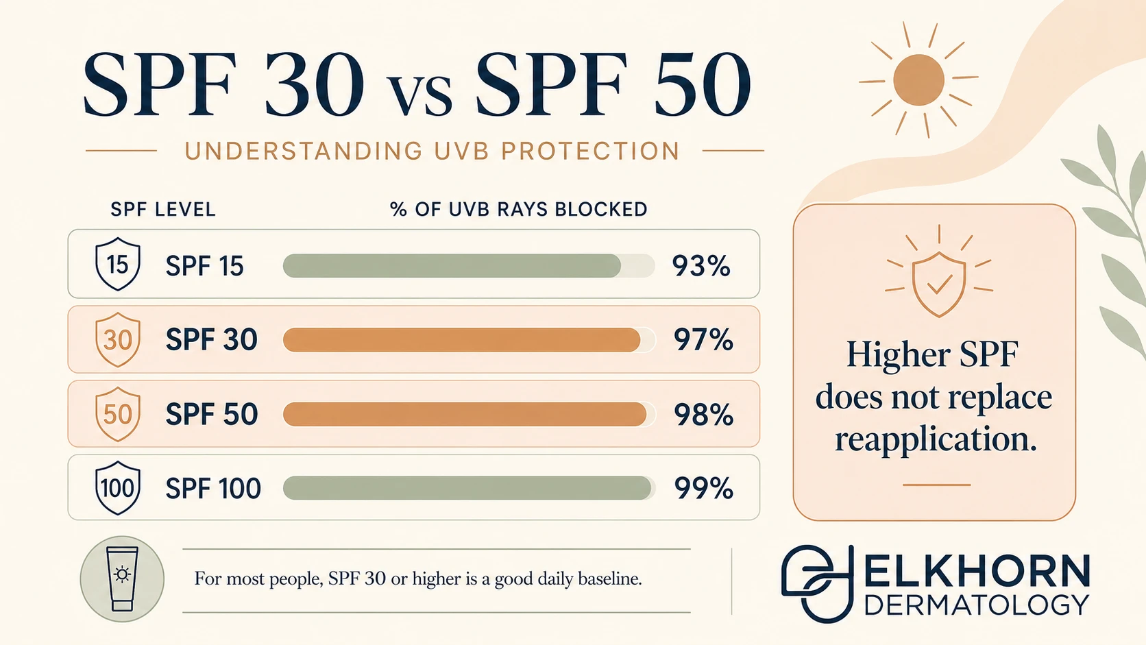 Infographic comparing SPF 15, SPF 30, SPF 50, and SPF 100, showing the percentage of UVB rays blocked and explaining that higher SPF does not replace regular sunscreen reapplication.